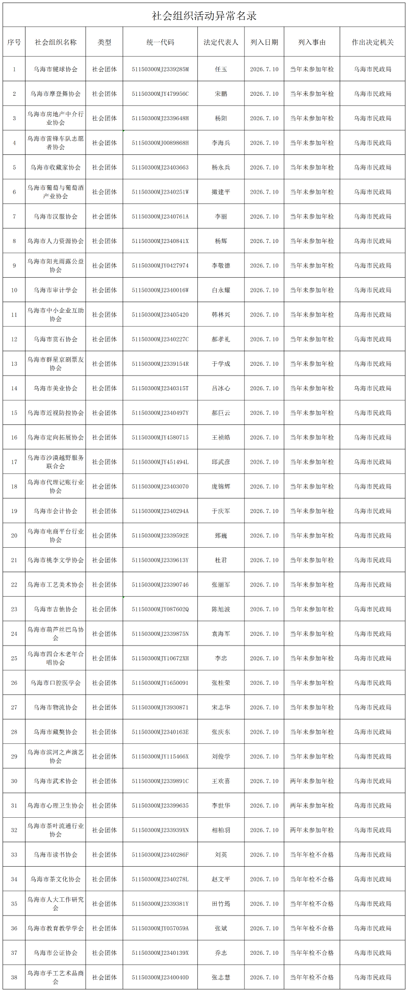2026年社会组织活动异常名录_社会团体
