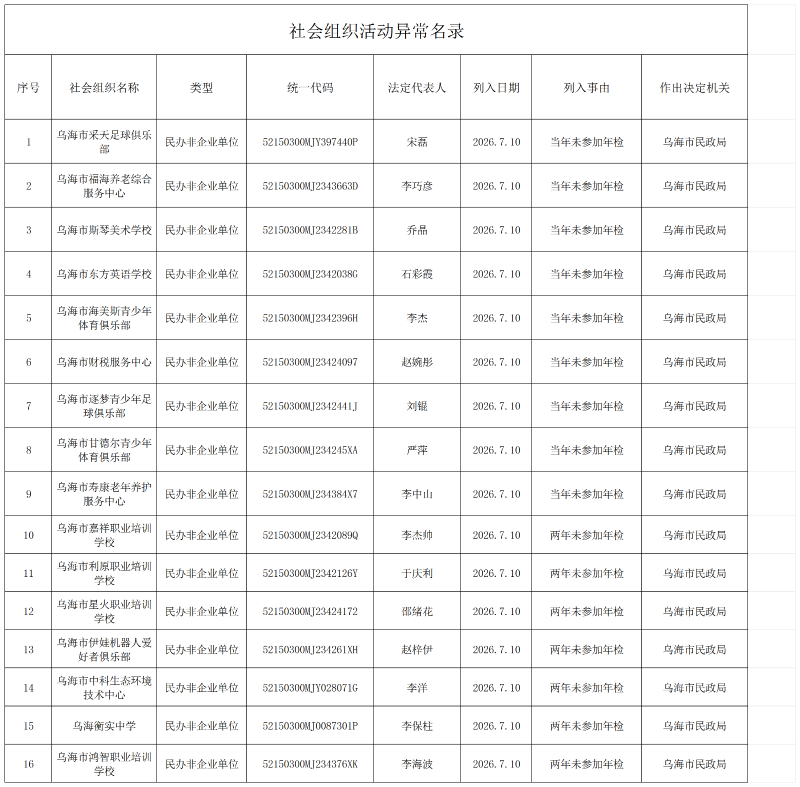 2026年社会组织活动异常名录_民办非企业单位